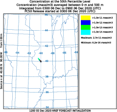 Concentration at 50th percentile