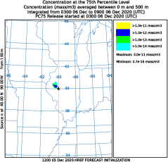 Concentration at 75th percentile