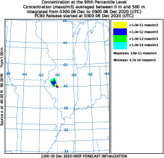 Concentration at 90th percentile